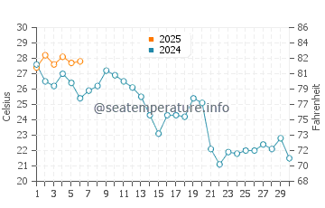 Dongying water temp chart in September