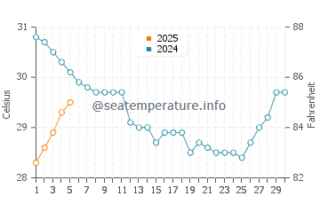 Dongyingzhen water temp chart in September