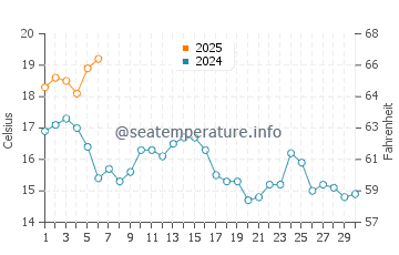Doninos Beach water temp chart in September