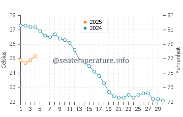 Wassertemperatur Donoratico im September