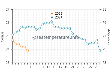 Temperature dell'acqua a Isola di Donoussa a settembre