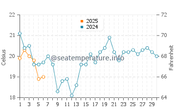 Temperature dell'acqua a Door County a settembre