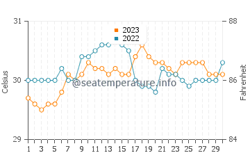 Doos water temp chart in September