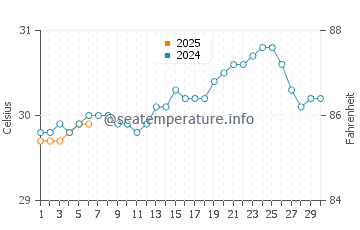 Temperature dell'acqua a Dorado a settembre
