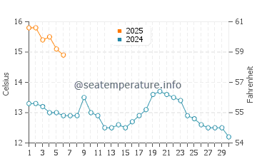 Temperature dell'acqua a Dornoch a settembre