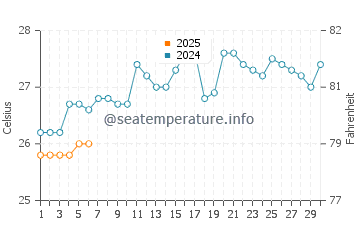 Temperature dell'acqua a Douala a settembre