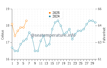 Double Bay water temp chart in September