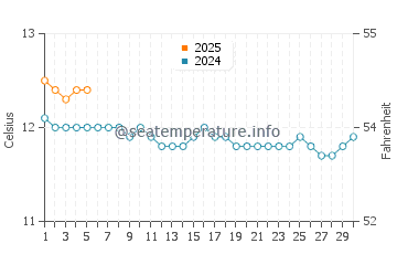 Doubtful Sound water temp chart in September