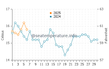 Doubtless Bay water temp chart in September