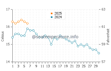 Temperatura del agua en Douglas en septiembre