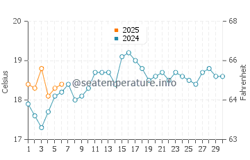 Dover Heights water temp chart in September