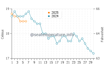 Temperature dell'acqua a Dover a settembre