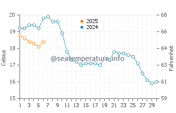 Temperature dell'acqua a Dovercourt a settembre