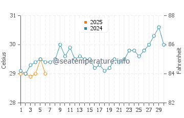 Temperatura vode u Drajat u rujnu