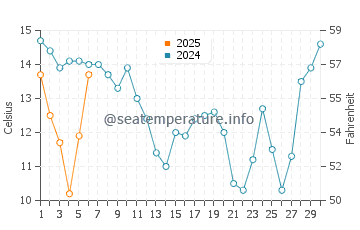 Drakes Bay water temp chart in September