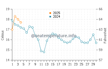 Drakes Island Beach water temp chart in September