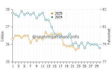 Drepano water temp chart in September