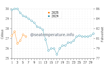 Driftwood Beach water temp chart in September