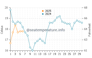 Drummond water temp chart in September