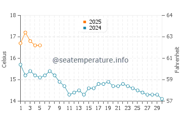 Temperature dell'acqua a Drummore a settembre