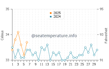 Dubai water temp chart in September