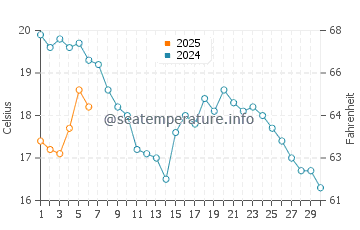 Temperature dell'acqua a Dubulti a settembre