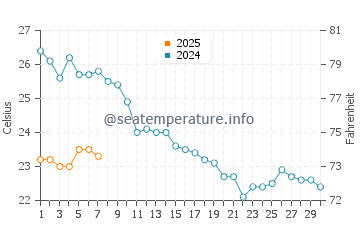 Wassertemperatur Duće im September