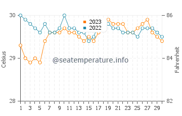 Temperatura vode u Duero u rujnu