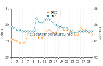 Dumangas water temp chart in September