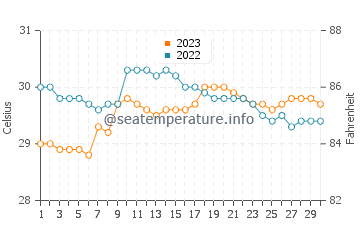 Dumanjog water temp chart in September