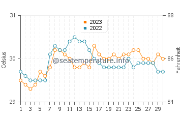 Dumaran water temp chart in September