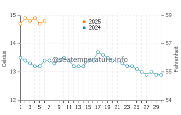 Temperatura del agua en Dunbar en septiembre