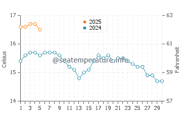 Temperature dell'acqua a Duncannon a settembre