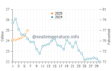 Dundalk water temp chart in September