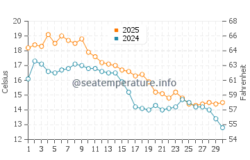 Temperatura del agua en Dundarave en septiembre