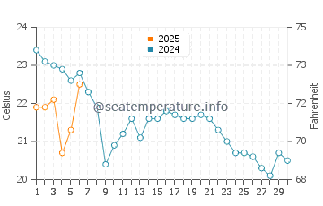 Dune Acres water temp chart in September