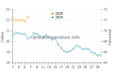 Temperature dell'acqua a Dune du Pilat a settembre