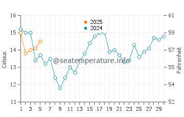 Dunes Beach water temp chart in September
