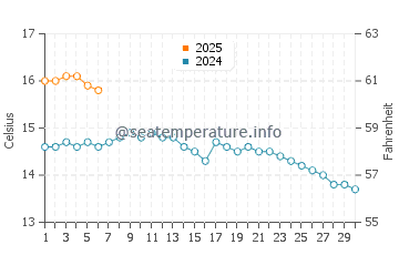 Dunfanaghy water temp chart in September