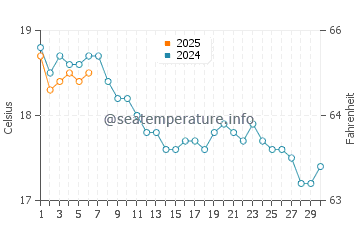 Dungeness water temp chart in September