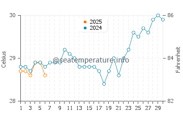 Dungkek water temp chart in September