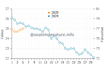 Duni water temp chart in September