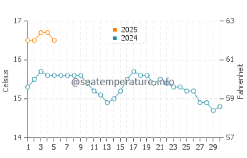 Dunmore East water temp chart in September
