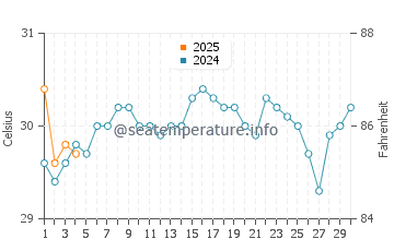 Dunmore Town water temp chart in September