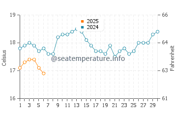 Dunsborough water temp chart in September