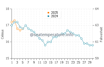 Temperature dell'acqua a Duporth a settembre