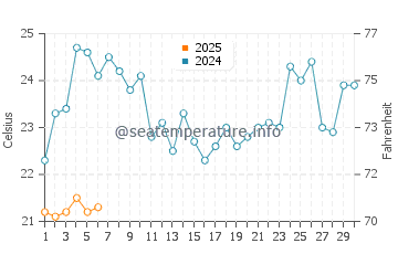 Duqm water temp chart in September