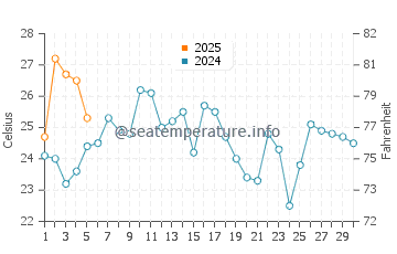 Temperature dell'acqua a Duran a settembre