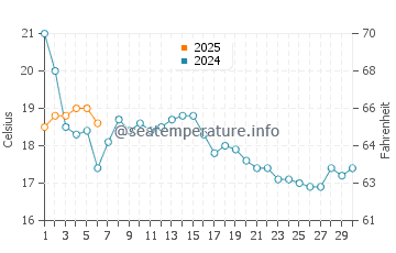 Duxbury water temp chart in September