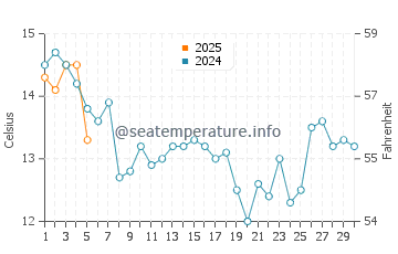 Temperature dell'acqua a Dwarskersbos a settembre